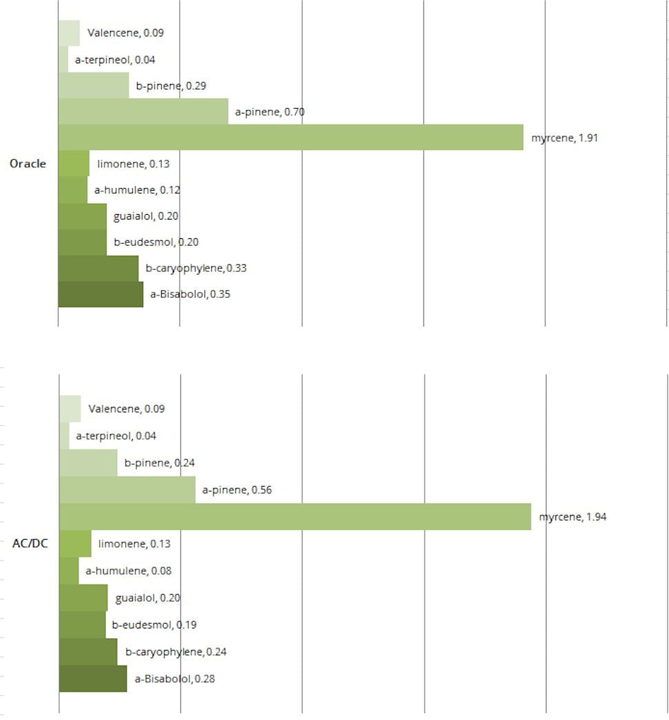 The Werc Shop compares strains by a different name