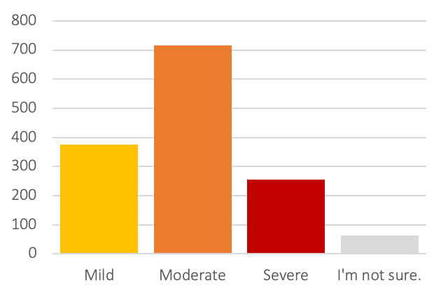 severity-of-anxiety