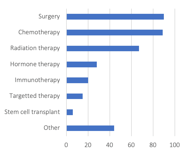 cancer-treatments