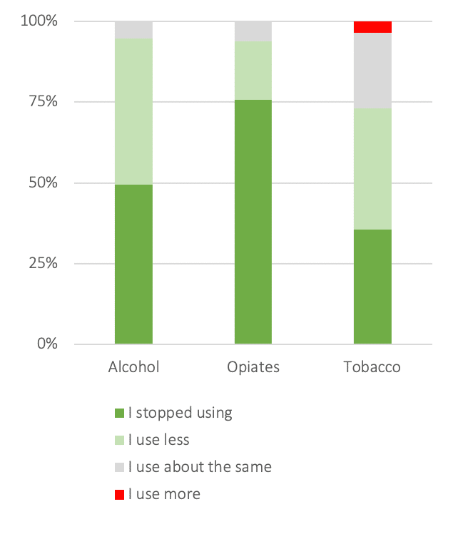 substance-use-changes